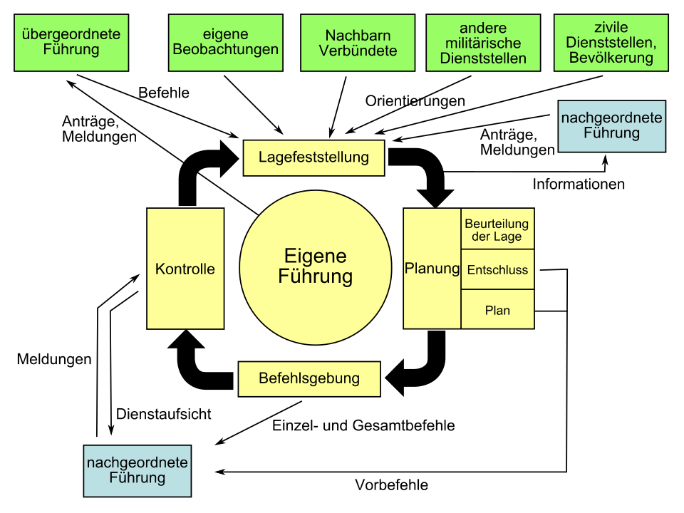 Militärischer Führungsprozess