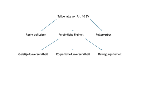 Körperliche Unversehrtheit