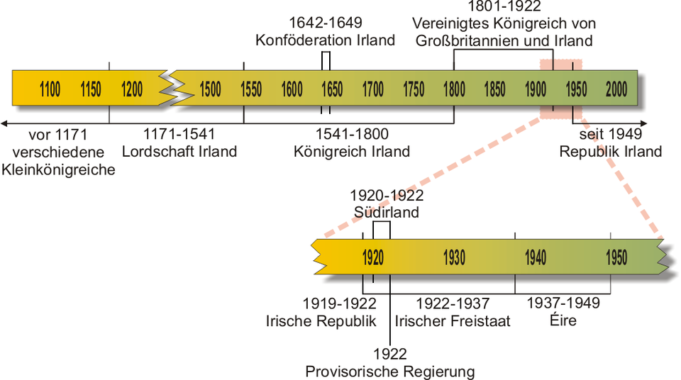 Konföderation Irland