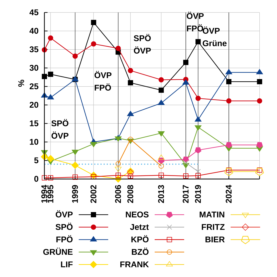 Vier-Prozent-Hürde (Österreich)