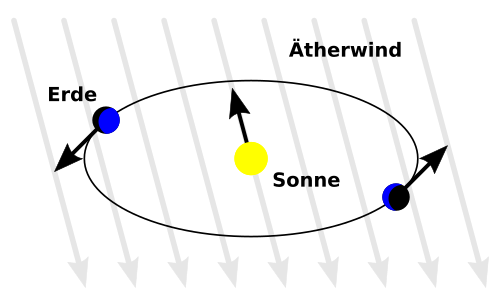 Äther (Physik)