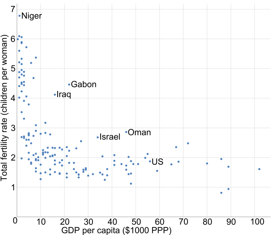 Demografisch-ökonomisches Paradoxon