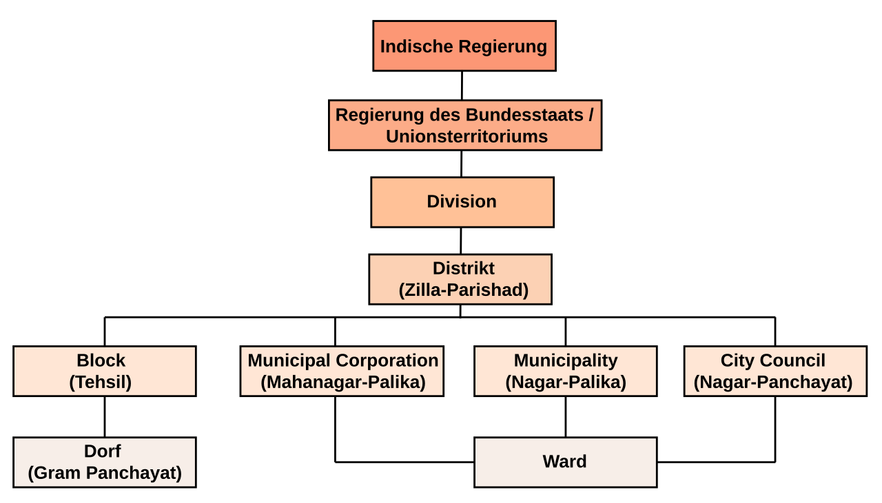 Municipality (Indien)