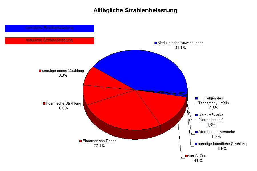 Natürliche Radioaktivität