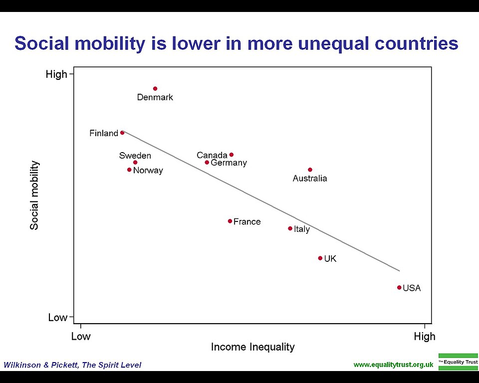 Soziale Mobilität