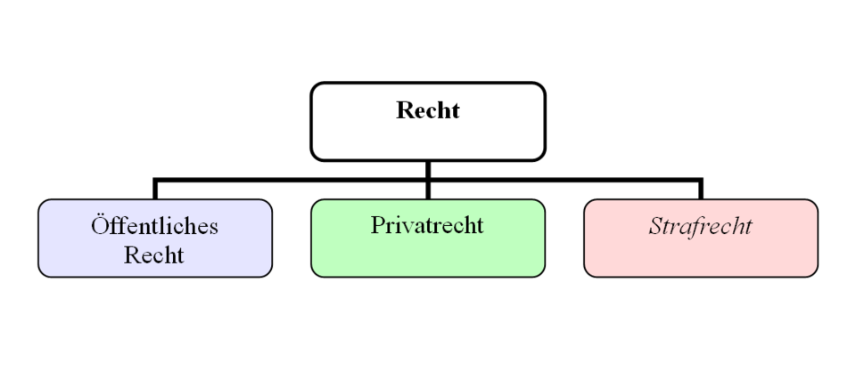 Bürgerliches Recht