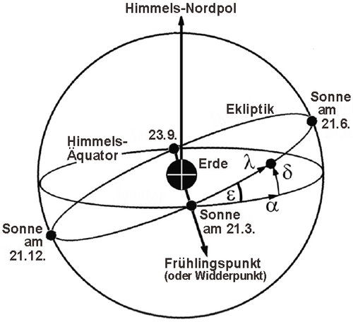 Ekliptikale Länge