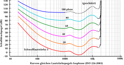 Wahrnehmung: Kurven gleicher Lautstärkepegel nach geltender Norm ISO 226:2003