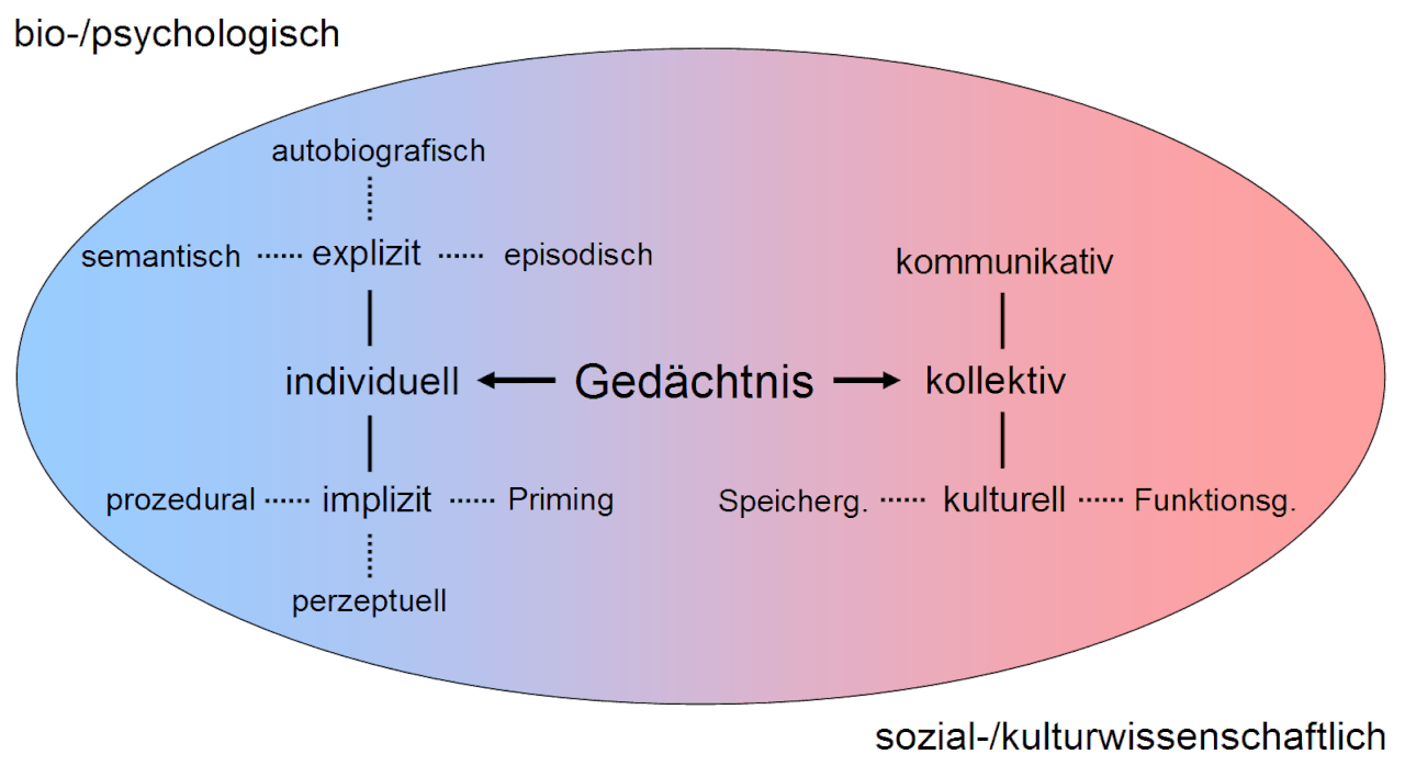 Kollektives Gedächtnis