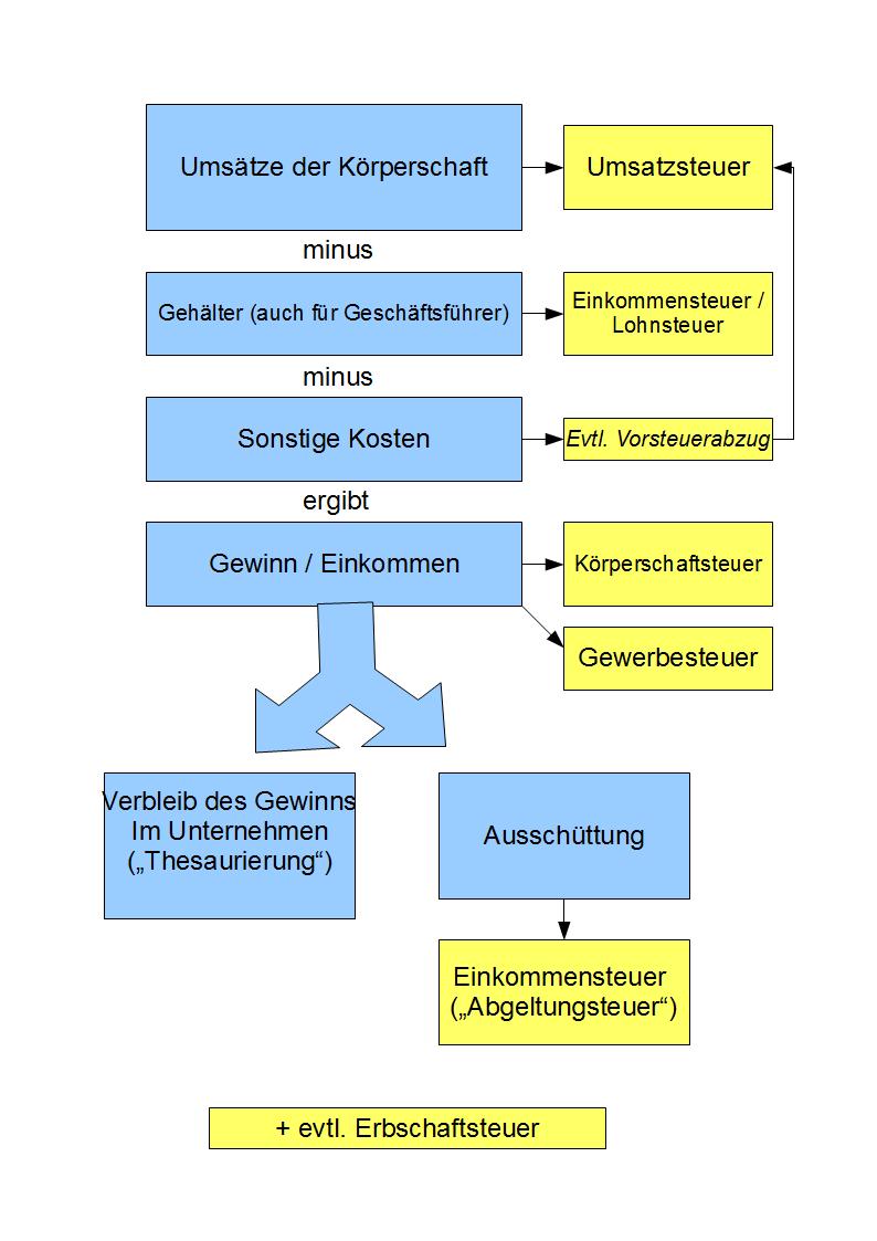 Körperschaftsteuer (Deutschland)
