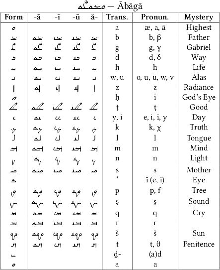 Das mandäische Alphabet