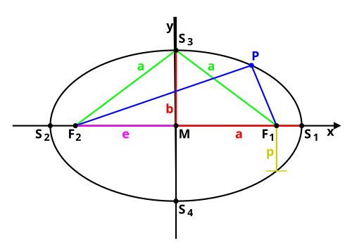Numerische Exzentrizität