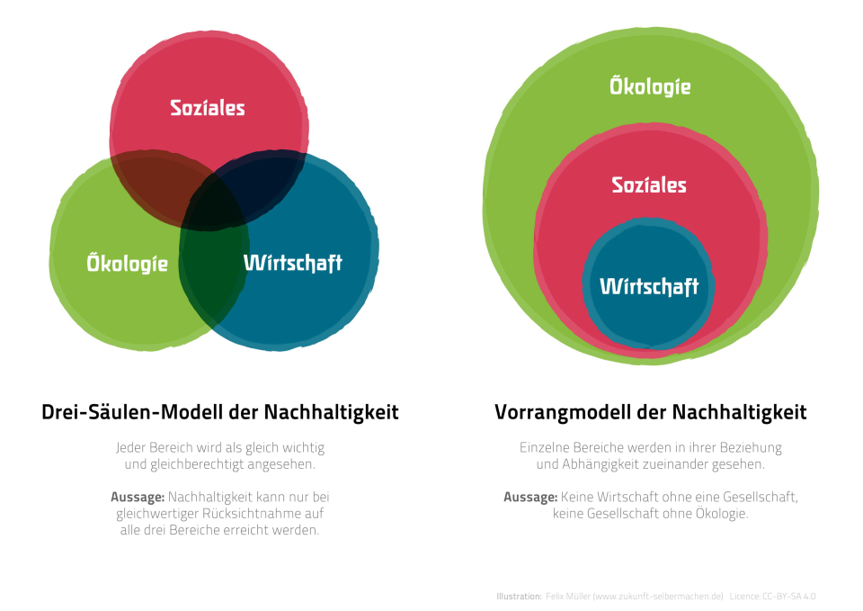 Ökonomische Nachhaltigkeit