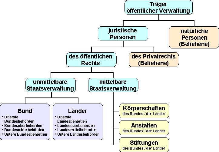Öffentlicher Träger