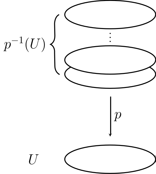 Überlagerung (Topologie)