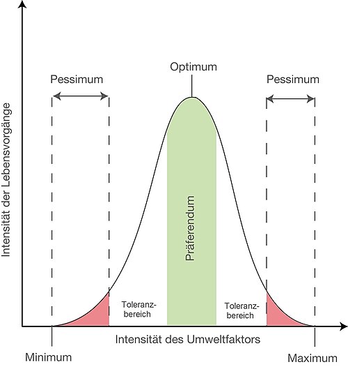 Ökologische Potenz