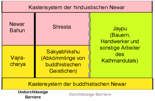 Kastensystem aus Sicht der Newar