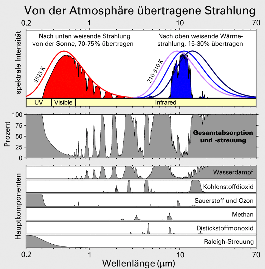 Atmosphärisches Fenster