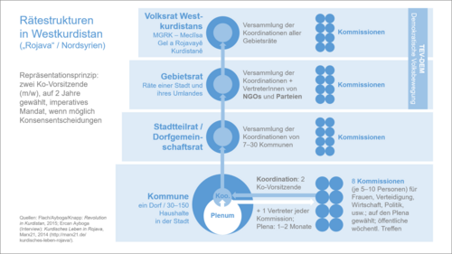 Demokratischer Konföderalismus