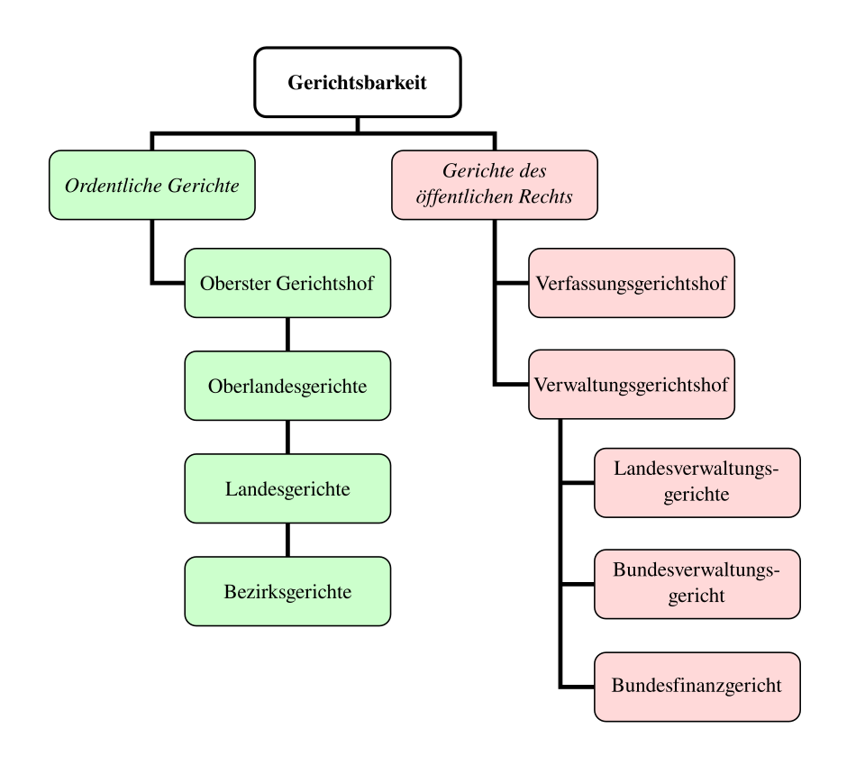 Landesgericht (Österreich)
