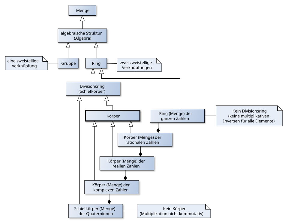 Körper (Algebra)
