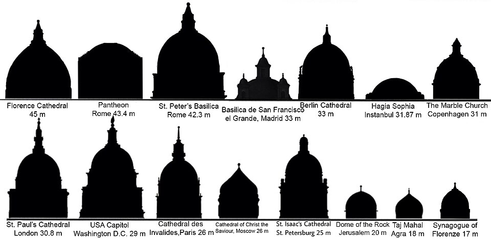 Liste der größten Kuppeln ihrer Zeit