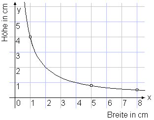 Reziproke Proportionalität