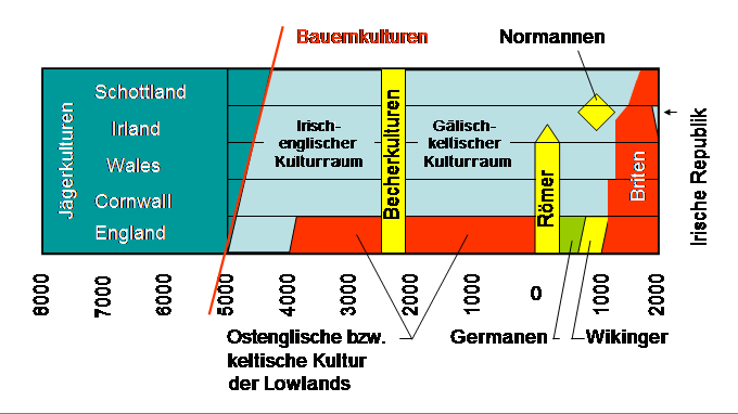 Vorgeschichte Großbritanniens