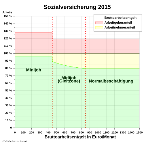 Geringfügige Beschäftigung