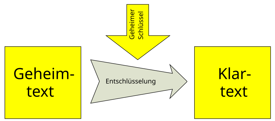 Schlüssel (Kryptologie)