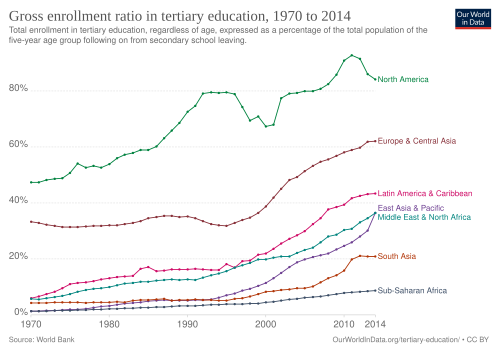 Tertiärer Bildungsbereich