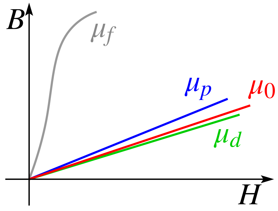 Magnetische Permeabilität