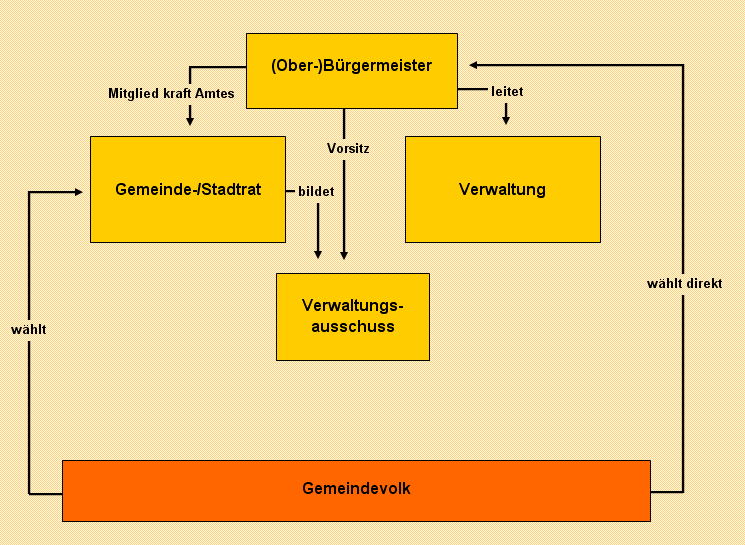 Niedersächsische Gemeindeordnung
