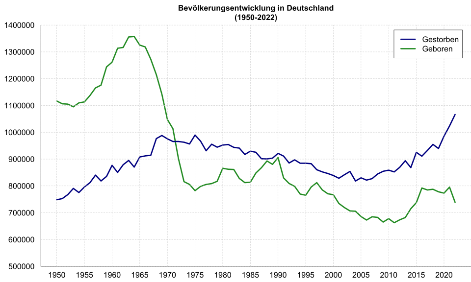 Geburtenschwache Jahrgänge
