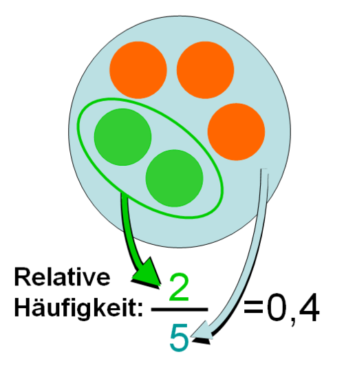 Relative Häufigkeit