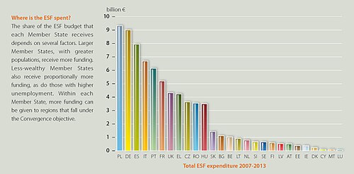 Europäischer Sozialfonds