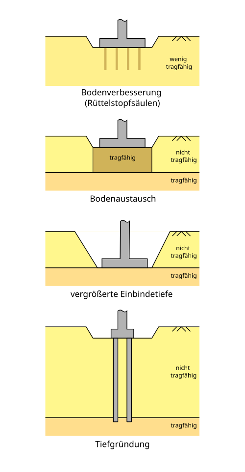 Gründung (Bauwesen)