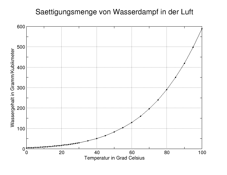 Sättigung (Physik)