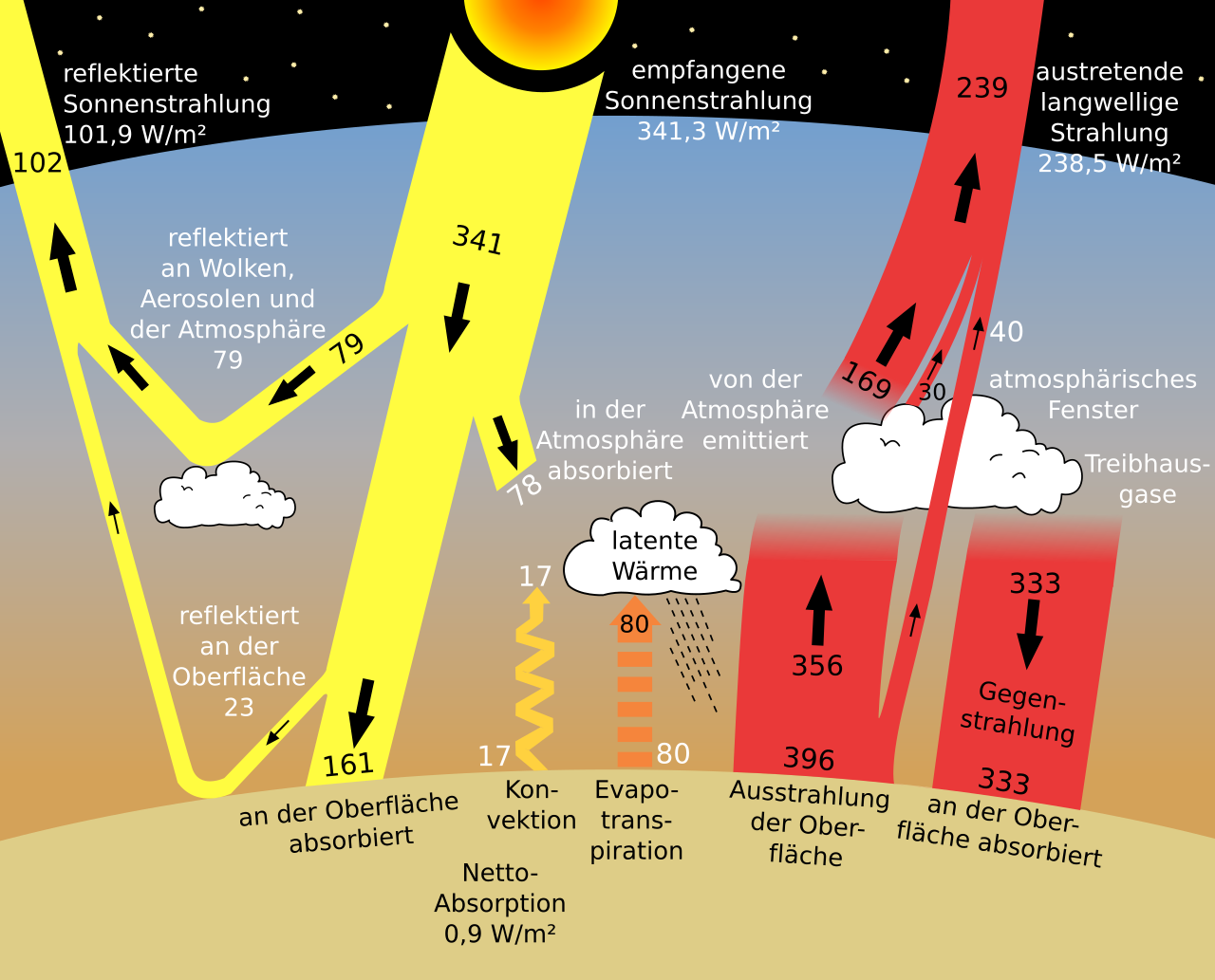 Atmosphärische Gegenstrahlung