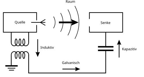 Elektromagnetische Verträglichkeit