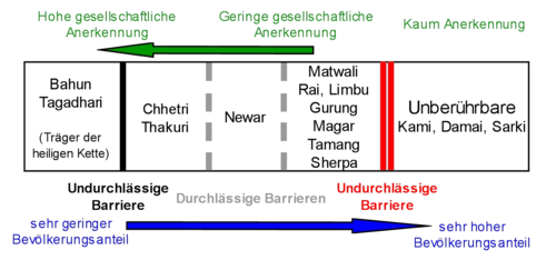 Das nepalesische Kastensystem aus der Sicht eines Bahun oder Chhetri